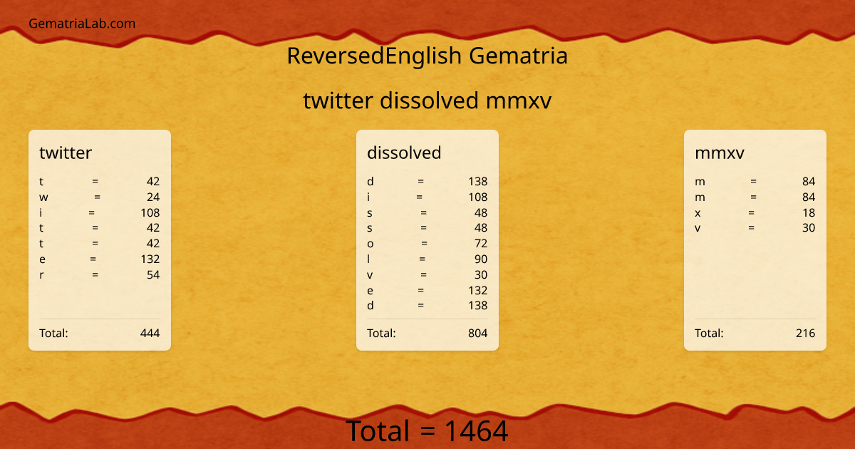twitter dissolved mmxv in reversedEnglish Gematria